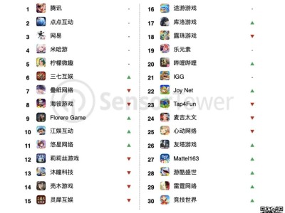 4月全球手游收入榜：33家中國廠商入圍，騰訊王者榮耀再奪冠！