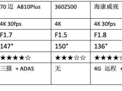 2025年4K行车记录仪大比拼：哪款才是您的全能行车守护者？