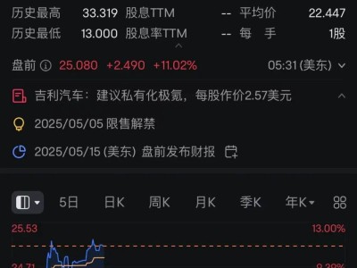 吉利擬私有化極氪，股價大漲！李書福：聚焦主業(yè)，打造全球領(lǐng)先智能電車集團(tuán)