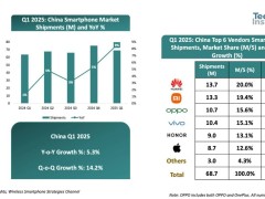 2025年Q1中国智能手机市场回暖，华为小米领跑出货量增长
