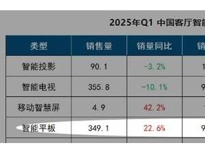 中国智能平板市场一季度火爆，苹果华为小米领跑销量榜