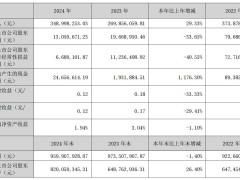 泰林生物2024年净利润下跌34%​核心业务收入增长超50%
