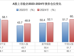 新华保险“先立后破”，一季度保费增速领跑行业