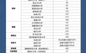 留学QS前100难题？西财2+2国际本科，助力直通全球名校！