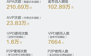 华为五一出行报告：智能辅助驾驶里程破亿，用户体验如何？