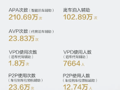 华为五一出行报告：智能辅助驾驶里程破亿，用户体验如何？