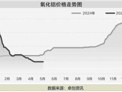 氧化铝价格过山车，电解铝行业能否迎来利润春天？