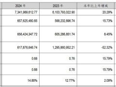 万和电气2024年营收73.42亿元 净利润6.58亿元