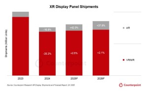 2025年全球XR显示器出货量将微增6%，AR增速远超VR
