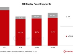 2025年全球XR显示器出货量将微增6%，AR增速远超VR