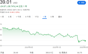 巴菲特豪赌西方石油遭挫，股价三年新低致伯克希尔损失惨重