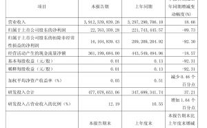 华虹半导体Q1营收增长近两成，净利润却大幅下滑近九成