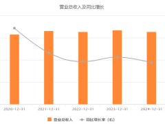 百甲科技亏损加剧，股东减持引关注，BIPV转型能否破局？