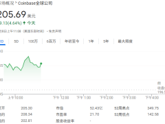 Coinbase豪掷29亿美元，收购Deribit成加密衍生品市场领头羊？