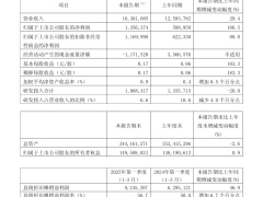 中芯国际一季度净利润飙升166.5%，产能利用率提升至89.6%