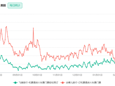 AI浪潮下，阿里飛豬能否借勢起飛成未知數(shù)？