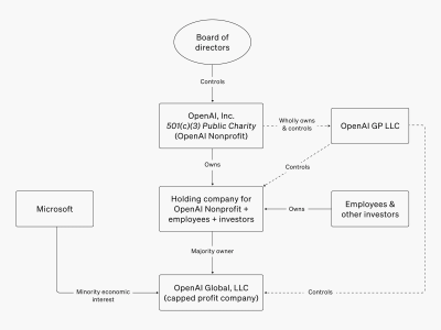 OpenAI重組新方案揭曉，微軟未點(diǎn)頭，未來走向何方？