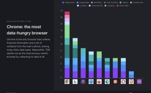 移动浏览器隐私比拼：Chrome收集数据最多，你的隐私还安全吗？