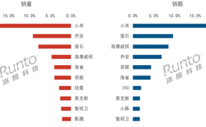 2025年Q1中国监控摄像头线上热销，小米领跑市场销量榜！