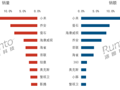 2025年Q1中國監控攝像頭線上熱銷，小米領跑市場銷量榜！