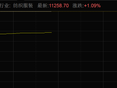 A股早盘科技股调整，港股安德利果汁飙涨引领食品饮料板块走强！