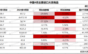 4月中国大宗商品进口：铜矿砂激增，原油微涨，大豆进口大幅下滑