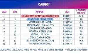 香港国际机场蝉联货运榜首，罗地格20年守护见证辉煌