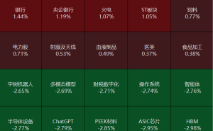A股收跌半导体领跌，银行电力逆势活跃，国债期货多数下跌