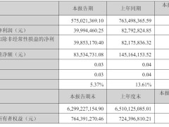 中公教育一季度营收下滑超两成，净利降幅过半