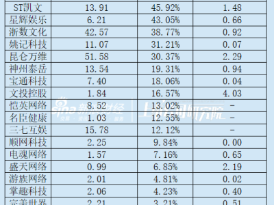 游戏业年报透视：商誉减值隐忧浮现，汤姆猫等巨头风险凸显