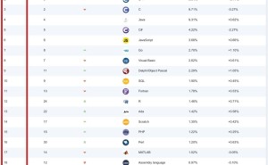 TIOBE 5月编程语言榜：Python强势领跑，占比创历史新高