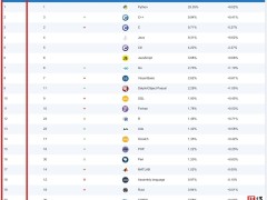 TIOBE 5月編程語言榜：Python強勢領跑，占比創歷史新高