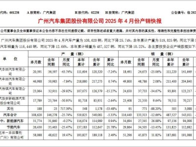广汽集团4月销量下滑，新能源却逆势增长，全年销量目标能否达成？