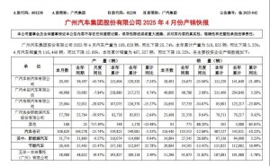 广汽集团4月销量下滑，新能源却逆势增长，全年销量目标能否达成？