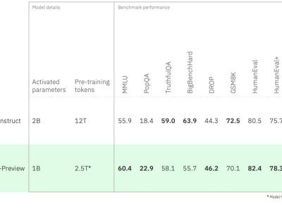 IBM预览Granite 4.0 Tiny：12GB显卡驱动5会话，高效低耗引领新潮流