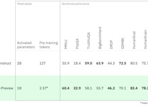 IBM預覽Granite 4.0 Tiny：12GB顯卡驅(qū)動5會話，高效低耗引領(lǐng)新潮流