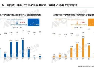 五一彩电市场回暖，销量增近4%，大屏高刷成新宠！
