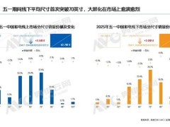 五一彩电市场回暖，销量增近4%，大屏高刷成新宠！