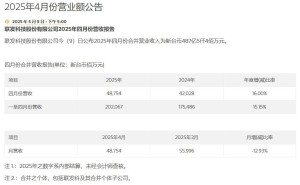 联发科4月营业额近487.5亿新台币，同比增长16%，环比略降