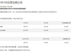 聯發科4月營業額近487.5億新臺幣，同比增長16%，環比略降
