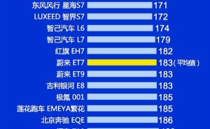 小米SU7质量排名垫底？博主质疑：投诉率最低为何成倒数第一