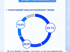 AI浪潮来袭，超七成消费者为中国品牌AI产品点赞！