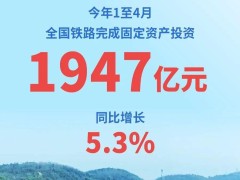 今年前四月全国铁路固投近两千亿，多个建设项目取得新进展