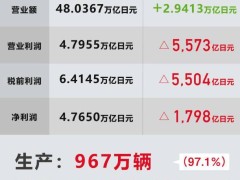 豐田2024財(cái)年財(cái)報(bào)出爐：全球產(chǎn)銷(xiāo)量微降，凈利潤(rùn)仍高達(dá)2376億