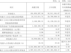 奥比中光Q1营收近翻倍，募资22亿扩张，蚂蚁集团悄然减持套现7亿