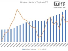任天堂员工数逆势增至8205人，业务扩张助力Switch 2上市