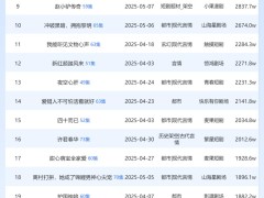 5月第二周，百度APP短剧热度谁领风骚？《她携春色来》登顶冠军！