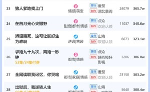 5月第2周短剧热度榜揭晓，《那年阳光正好》领跑热度值近4亿！