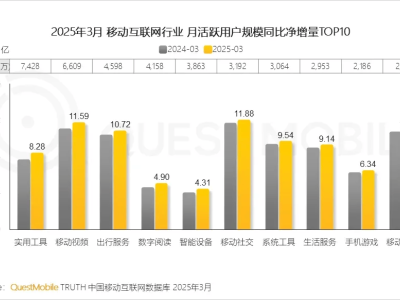 短劇熱潮持續(xù)！紅果月活破1.7億，騰訊抖音加碼布局，中青年成主力軍