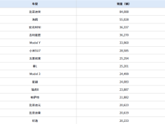 2025年4月车型销量大比拼：小米SU7跻身第六，超越特斯拉Model 3！